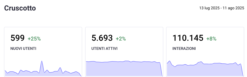  L'immagine mostra un pannello di controllo con tre grafici che illustrano i dati di un sito web o di un'applicazione, denominato "Cruscotto". I dati sono stati raccolti tra il 13 luglio 2025 e il 11 agosto 2025.

Nuovi Utenti: Il primo grafico mostra un aumento del 25% nel numero di nuovi utenti, con un totale di 599. La linea del grafico presenta picchi e picchi bassi, indicando variazioni nel numero di nuovi utenti nel periodo considerato.

Utenti Attivi: Il secondo grafico mostra un aumento del 2% nel numero di utenti attivi, con un totale di 5.693. La linea del grafico è relativamente piatta, con alcune piccole variazioni, indicando un livello di attività stabile.

Interazioni: Il terzo grafico mostra un aumento del 8% nel numero di interazioni, con un totale di 110.145. La linea del grafico presenta picchi e picchi bassi, indicando variazioni nel numero di interazioni nel periodo considerato.

In alto a sinistra, il titolo "Cruscotto" è scritto in grassetto. In alto a destra, la data di riferimento è indicata come "13 lug 2025 - 11 ago 2025".

